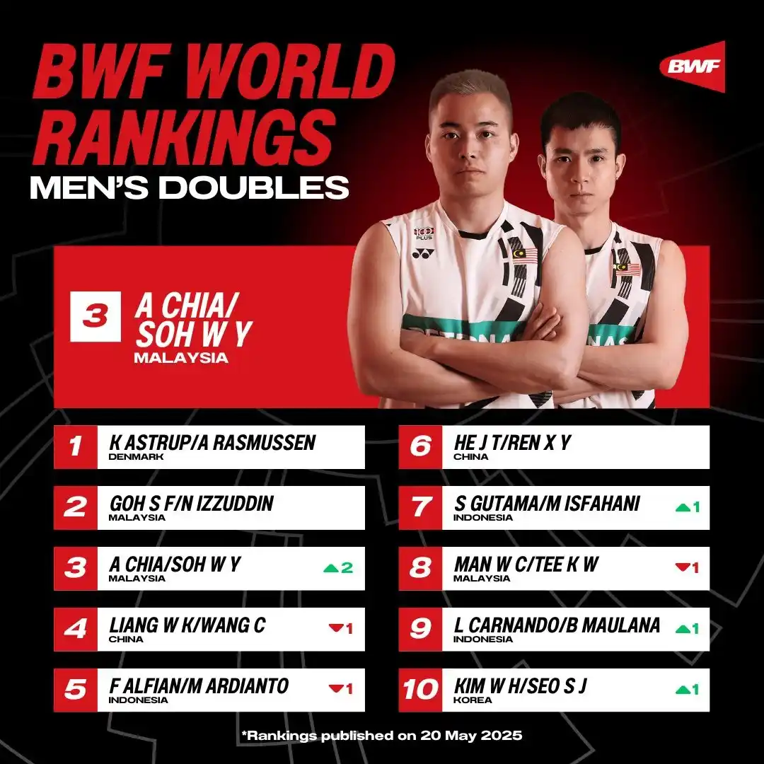 Image from BWF: A first for 🇲🇾 Malaysia: two men’s pairs in the world Top 3️⃣. 👏  F...