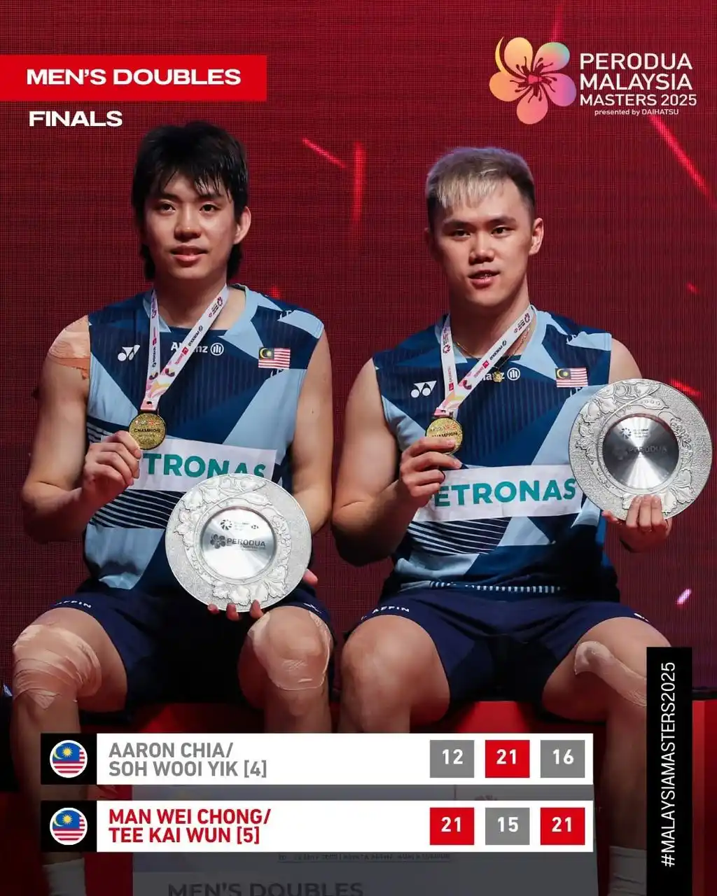 Image from BWF: First men's doubles title for 🇲🇾 at Malaysia Masters since 2️⃣0️⃣1️⃣...