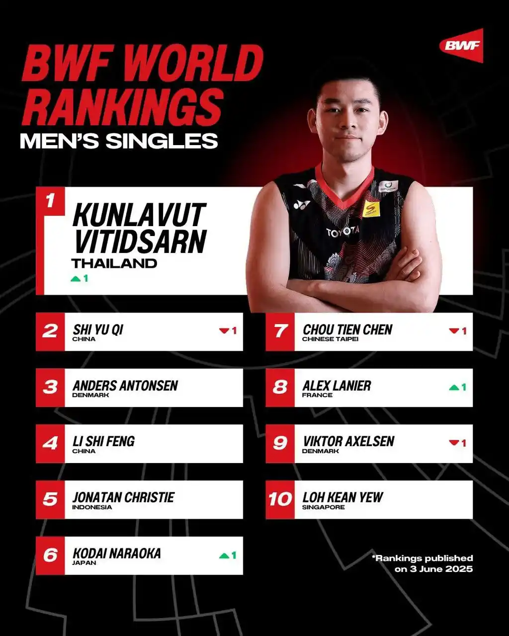 Image from BWF: Ladies and gents, we have our first ever men's singles world No.1 from...