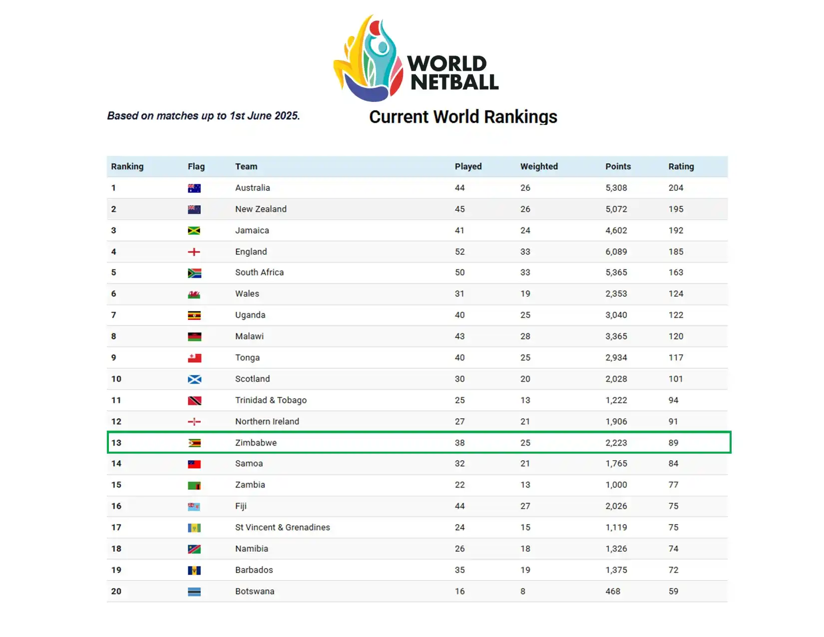 Image from Citizens Movement Radio: *GEMS STAY IN 13TH PLACE ON GLOBAL RANKINGS* The Zimbabwe senior wom...