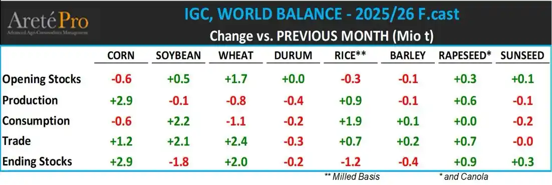 Image from Бруклін-Київ 🌾🌽🫛: 🌍 International Grain Council (IGC) по відношенню до травневого прогн...