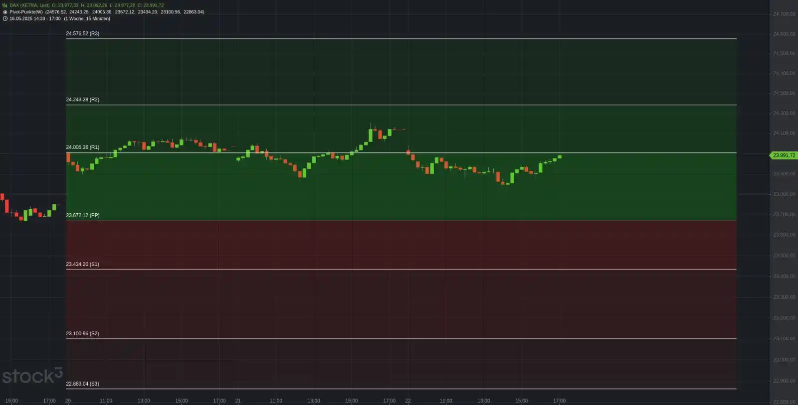 Image from Traders Club – by Trading-Portal.NET: 📈🔔 Xetra-DAX Schluss heute bei 23.999,17 & -0,51%. Woche: +1,0% Mai...