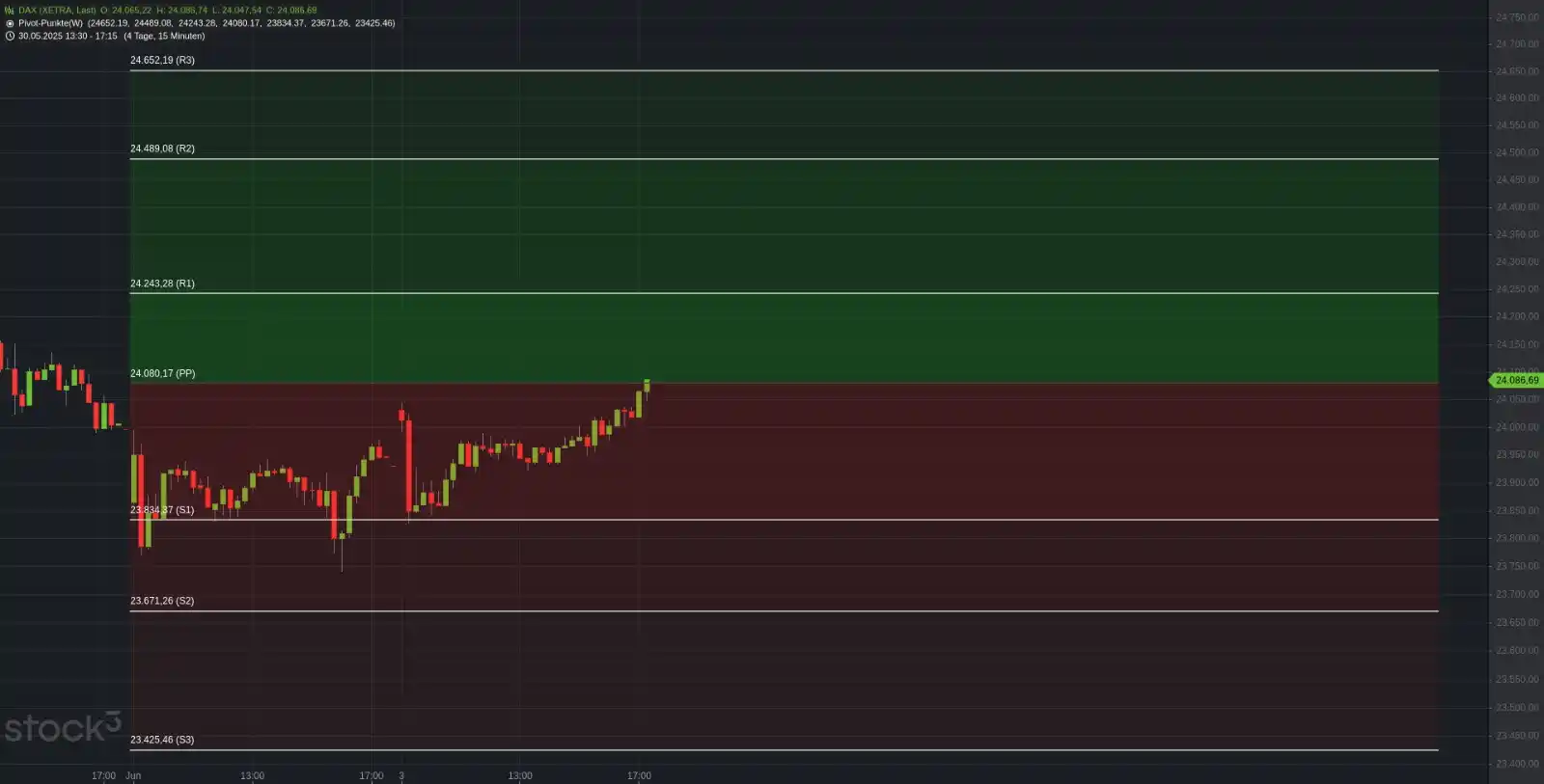 Image from Traders Club – by Trading-Portal.NET: 📈🔔 Xetra-DAX Schluss heute bei 24.091,62 & +0,67%. Woche: +0,3% Jun...