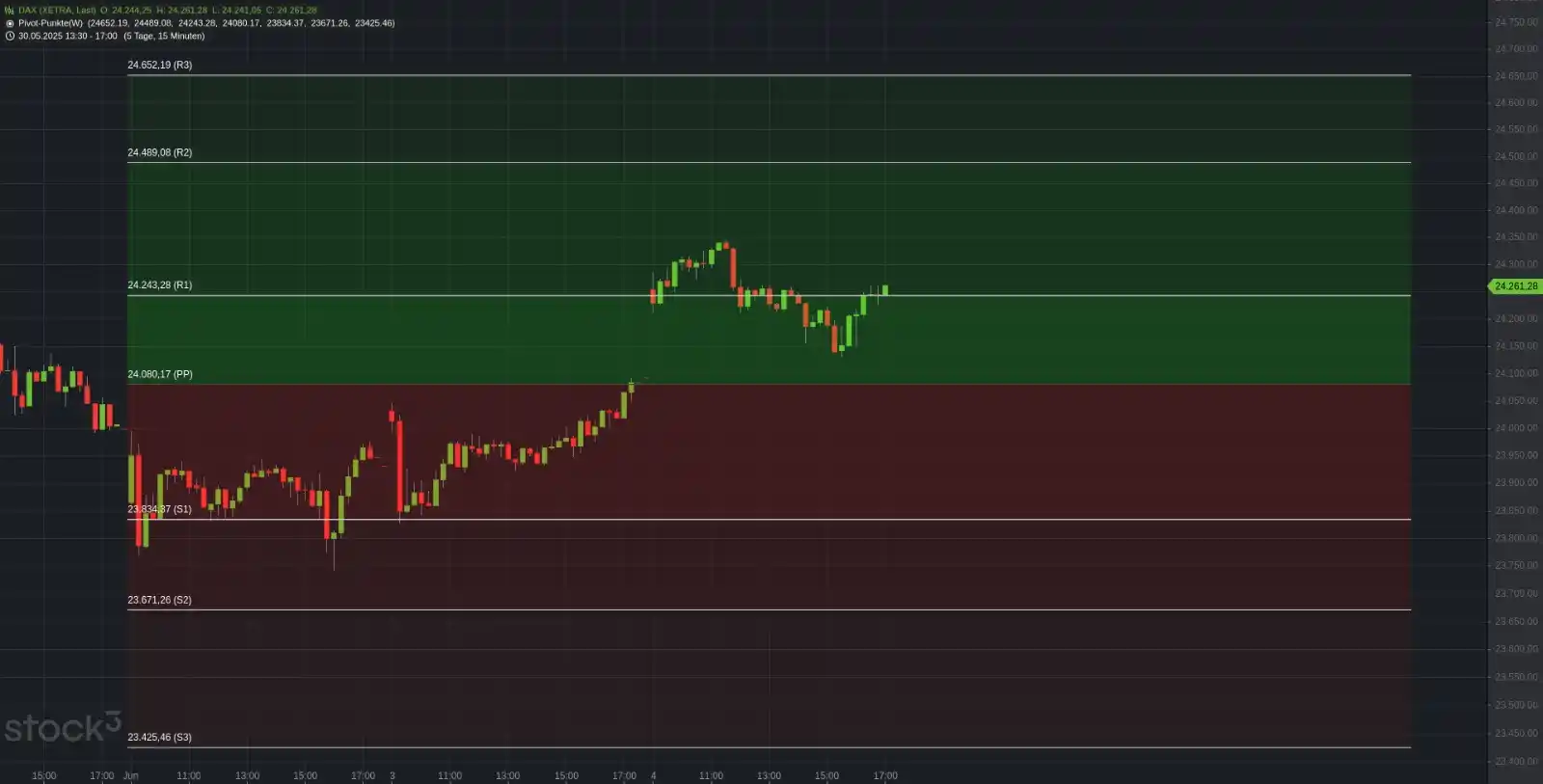 Image from Traders Club – by Trading-Portal.NET: 📈🔔  Xetra-DAX Schluss heute bei 24.276,48 & +0,77%. Woche: +1,2% Jun...