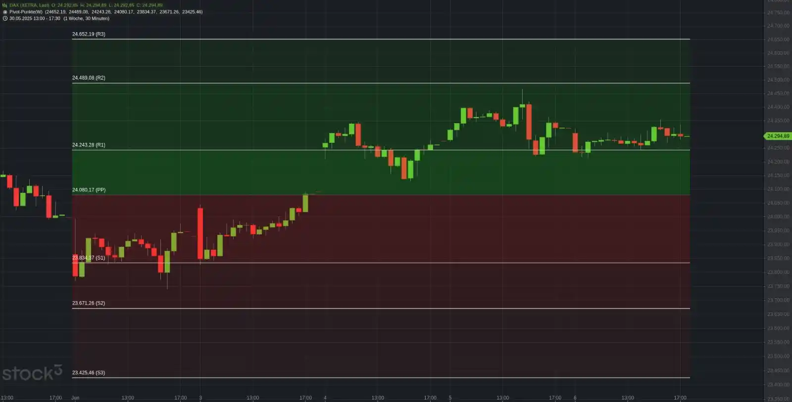 Image from Traders Club – by Trading-Portal.NET: 📈🔔 Xetra-DAX Schluss heute bei 24.304,46 & -0,08%. Woche: +1,2% Jun...