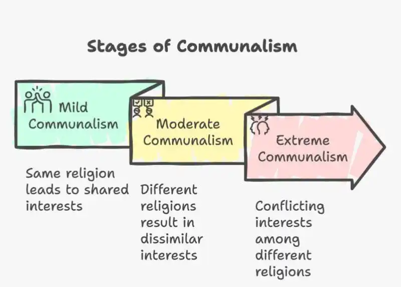 Image from UPSC Mindmaps UPSC UPSC UPSC UPSC UPSC UPSC UPSC UPSC UPSC UPSC UPSC UPSC UPSC™ UPSC UPSC UPSC UPSC™: Communism Make sure you have at least one diagram for every topic men...