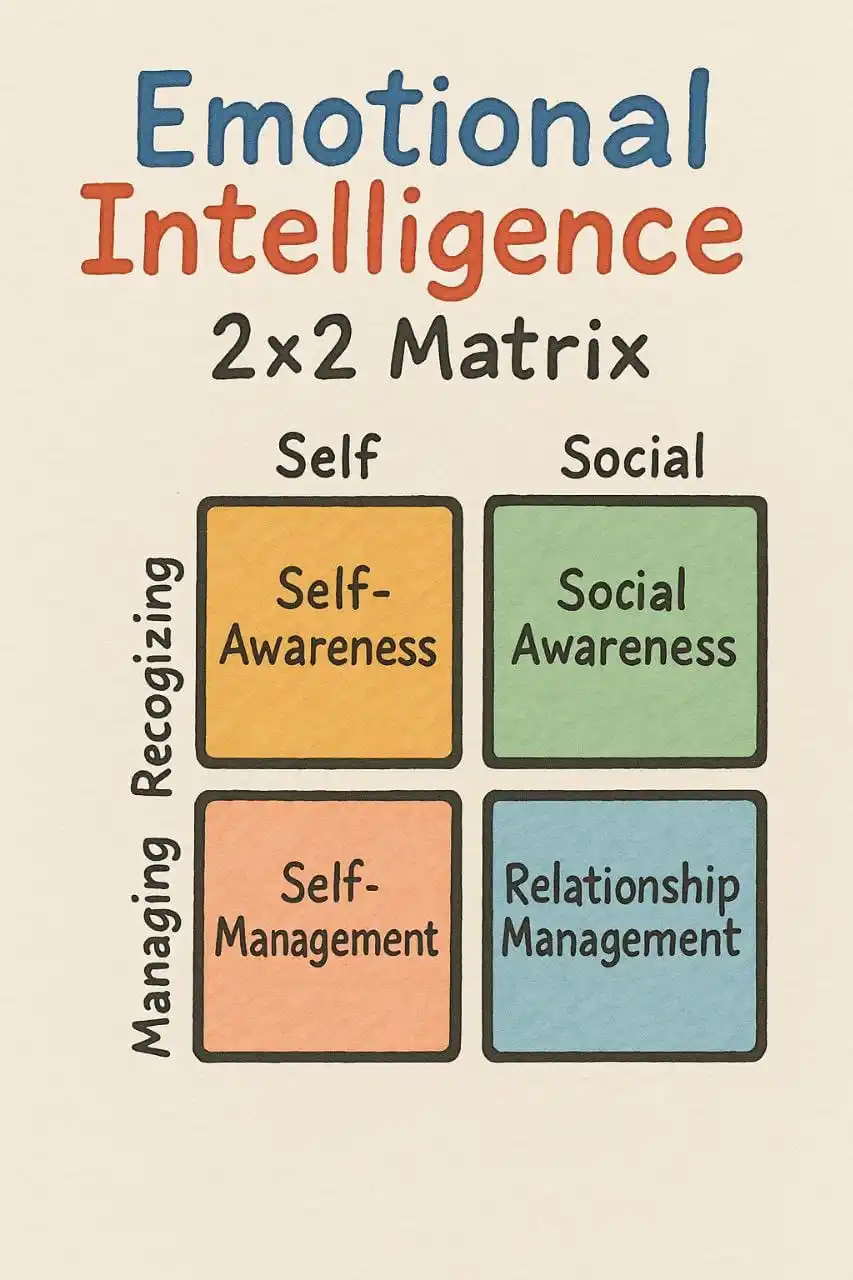 Image from UPSC Mindmaps UPSC UPSC UPSC UPSC UPSC UPSC UPSC UPSC UPSC UPSC UPSC UPSC UPSC™ UPSC UPSC UPSC UPSC™: Emotional Intelligence 2x2 matrix EI is a sure shot GS4 topic every y...