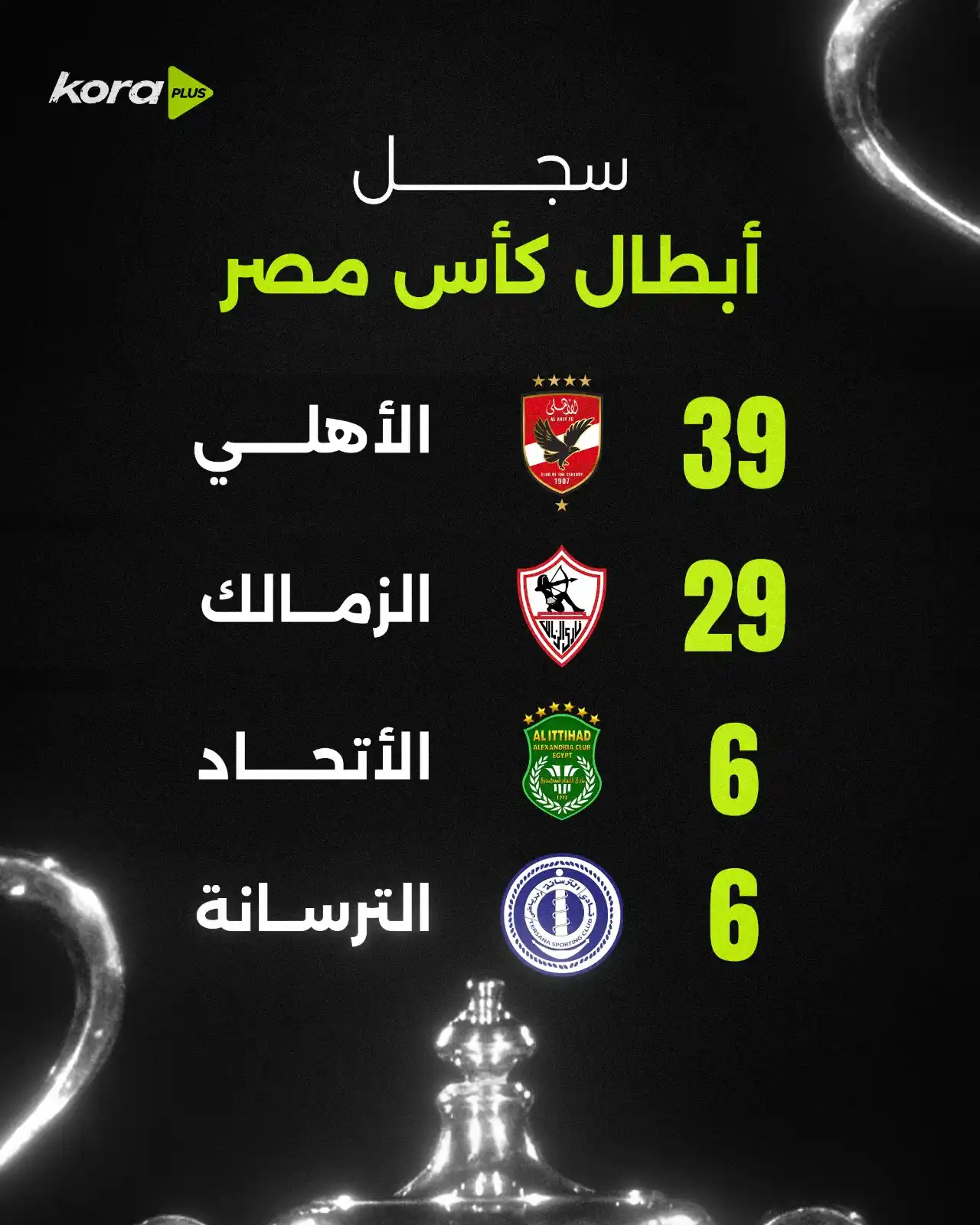 Image from Kora Plus: الأهلي على القمة والزمالك يقلص الفارق 🔥 سجل الأبطال التاريخيين للبطول...