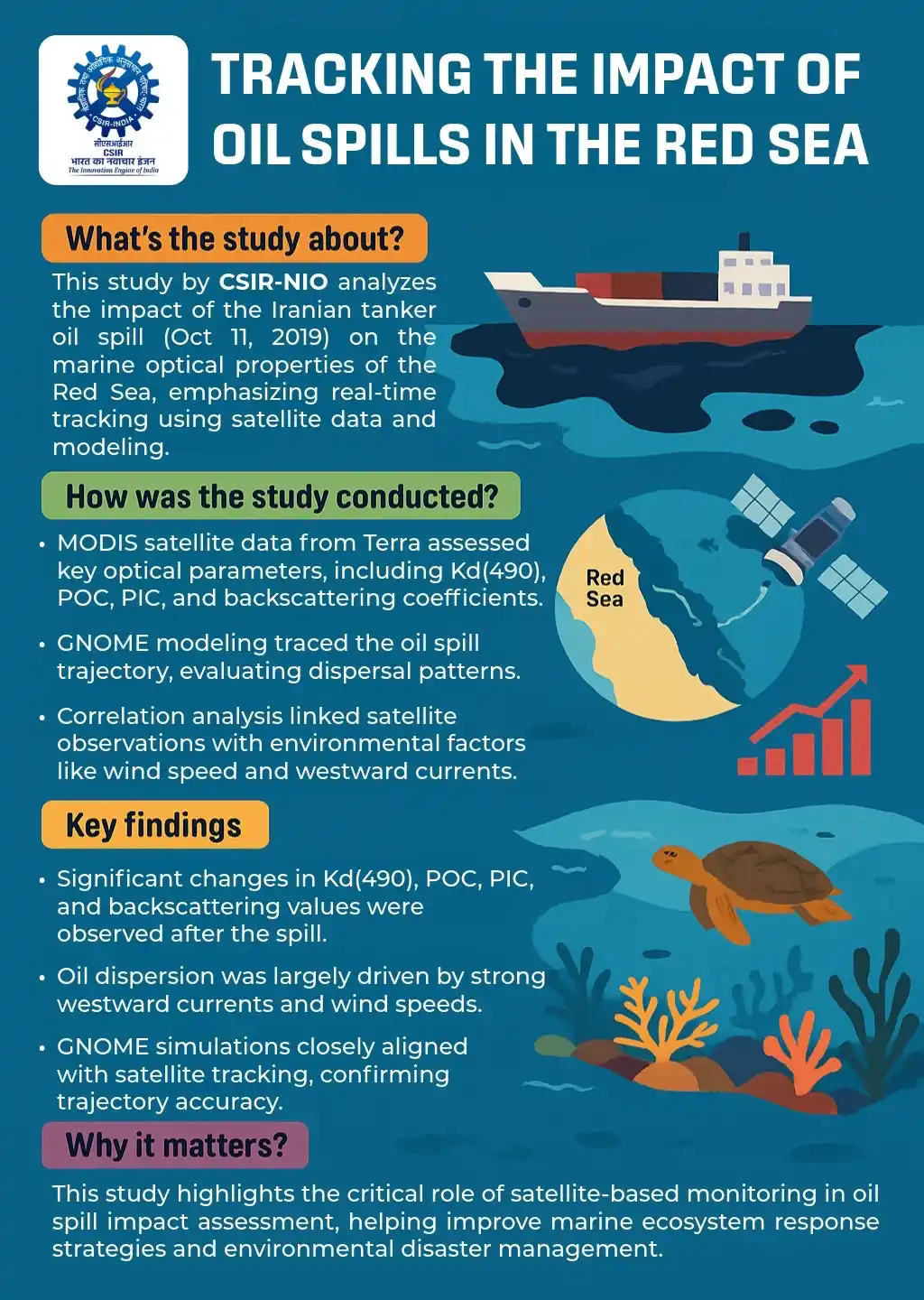 Image from CSIR India: *CSIR-NIO* tracks the Red Sea oil spill using <a class="text-blue-500 ...