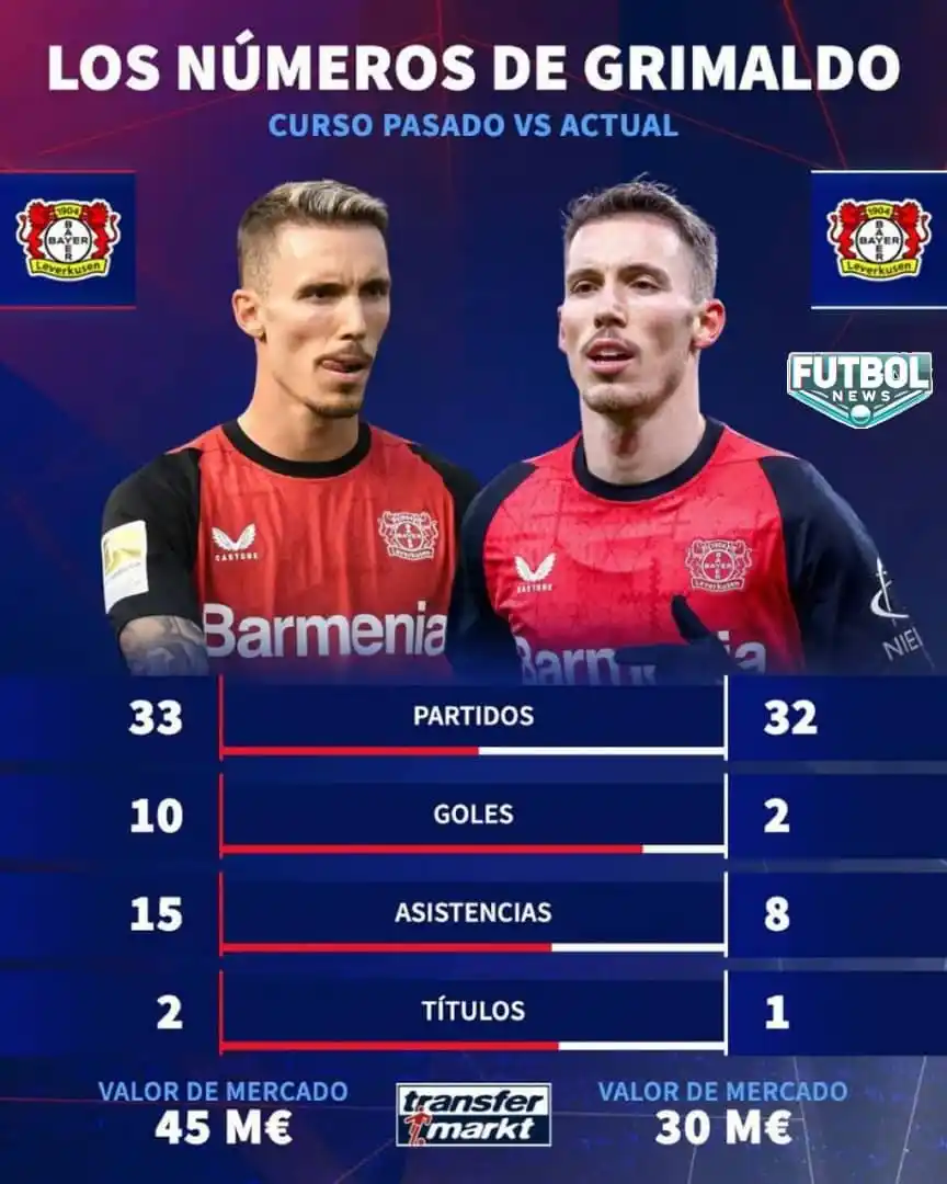 Image from ๐๐๐๐ฝ๐๐ ๐๐๐๐ CANAL OFFICIAL: ๐ช๐ธ El espaรฑol Alejandro Grimaldo ha perdido parte de su valor de mer...
