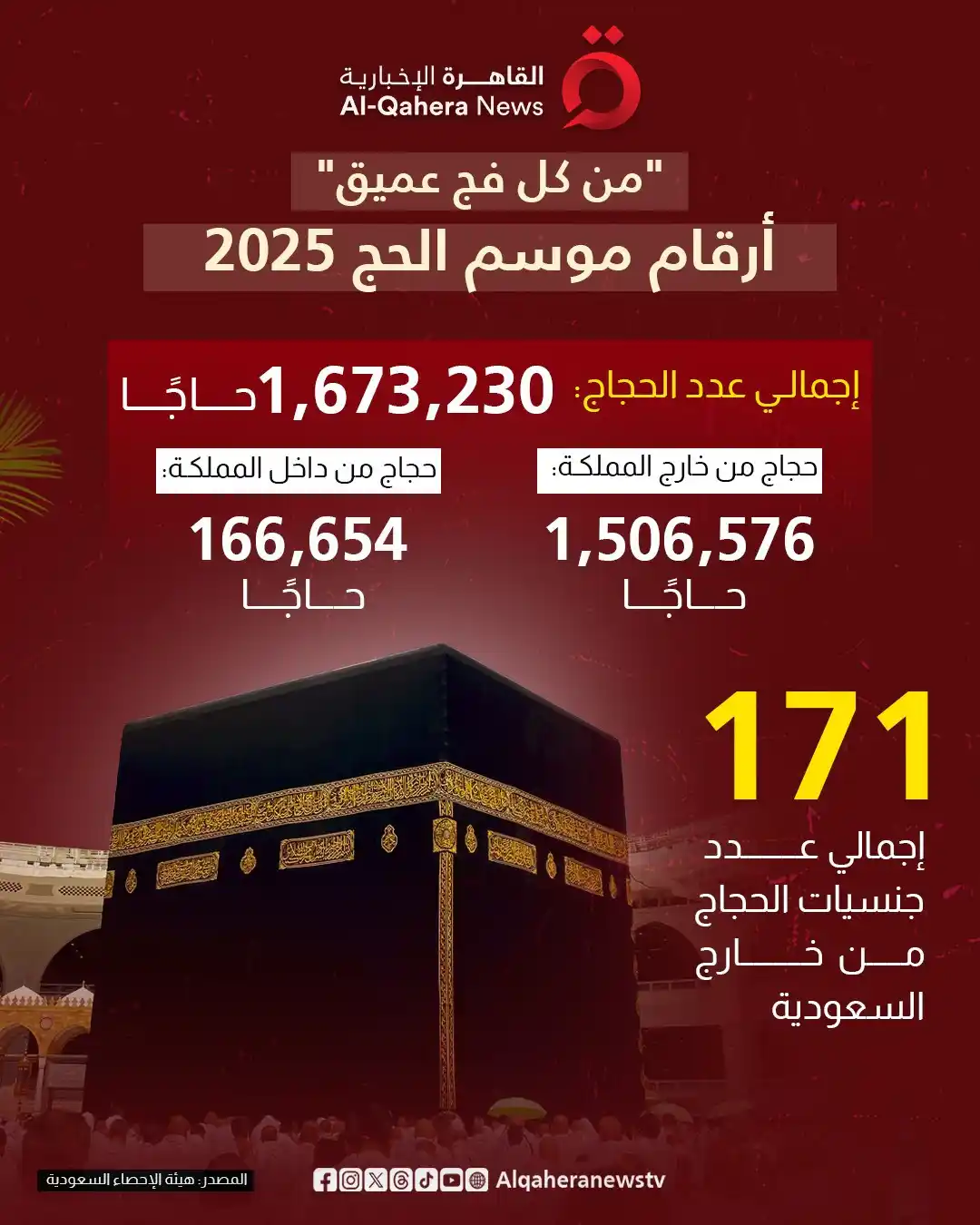 Image from القاهرة الإخبارية - AlQahera News: "من كل فج عميق".. أرقام موسم الحج 2025 <a class="text-blue-500 hover:...