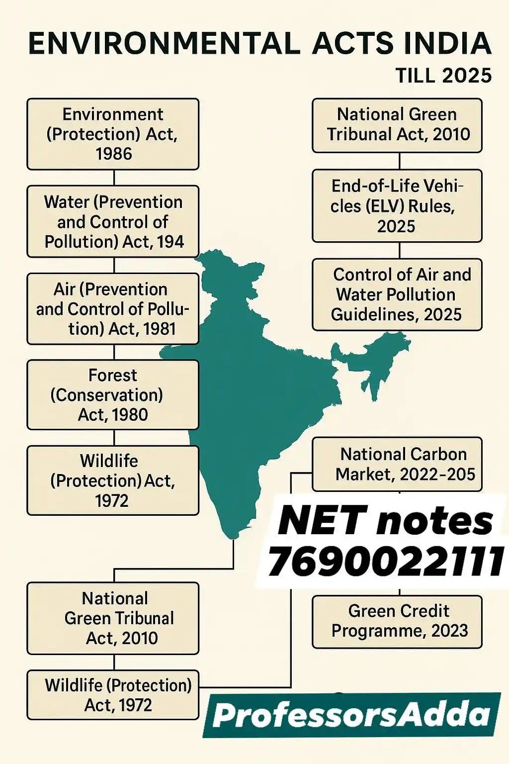 Image from UGC NET JRF notes Professor Adda Institute: 🌿🌿🌿Environmental Pollutants –ALL type Quick Facts for PYQ Based Exa...