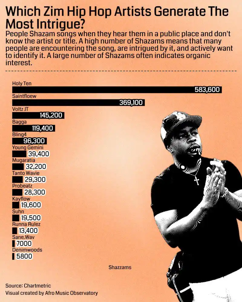 Image from Promoting Zimhiphop: Zimhiphop shazam stats...