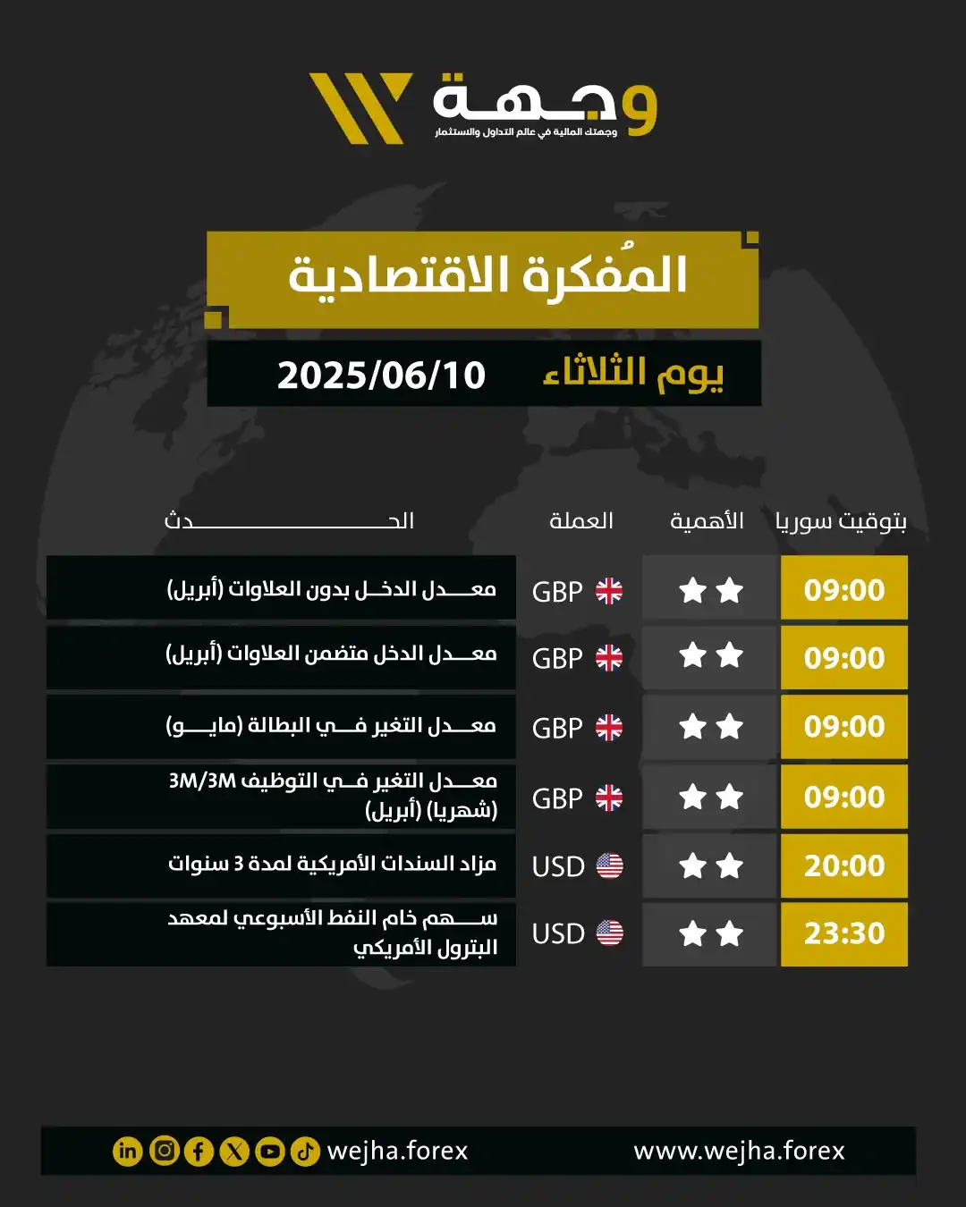 Image from وجهة للوساطة المالية: 📊 المفكرة الاقتصادية ليوم الثلاثاء 2025-06-10 من وجهة للوساطة المالي...
