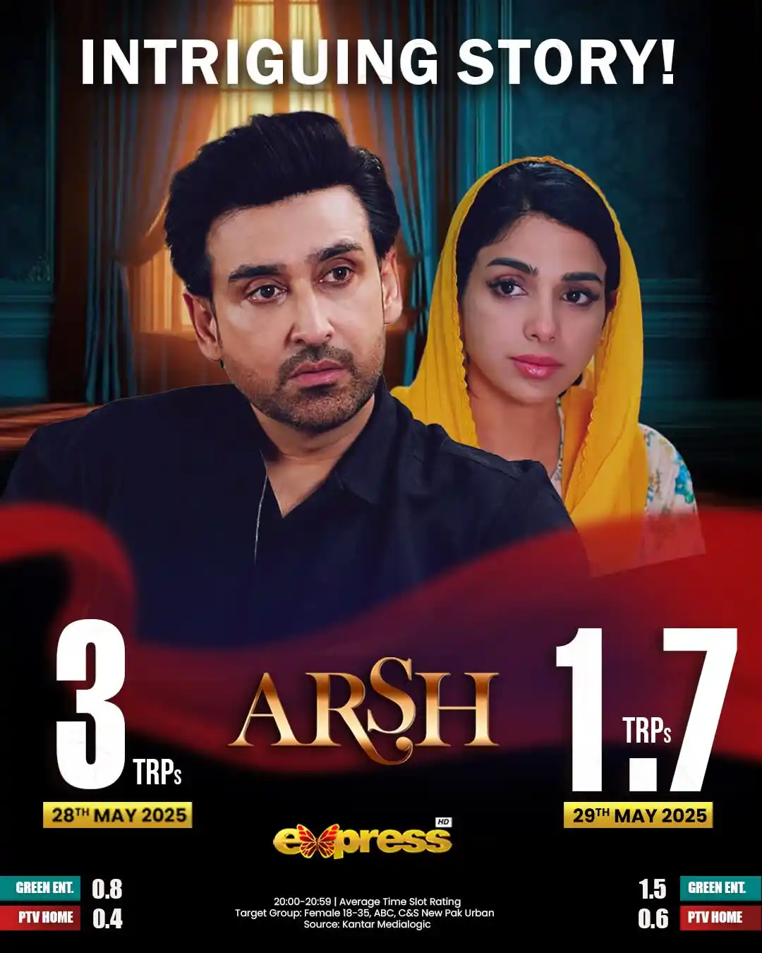 Image from Express TV: TRPs don’t lie—audiences are feeling the shift! 😮 Catch Arsh before t...