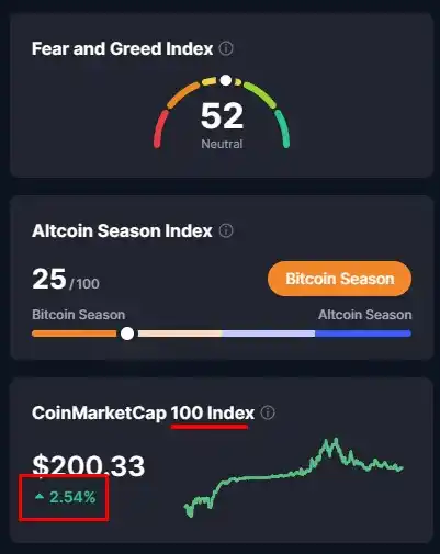 Image from MOMENTO BITCOIN com Ductor Marcus: Dados Relevantes: O CoinMarketCap 100 Index hoje ficou em +2.54% *A ...