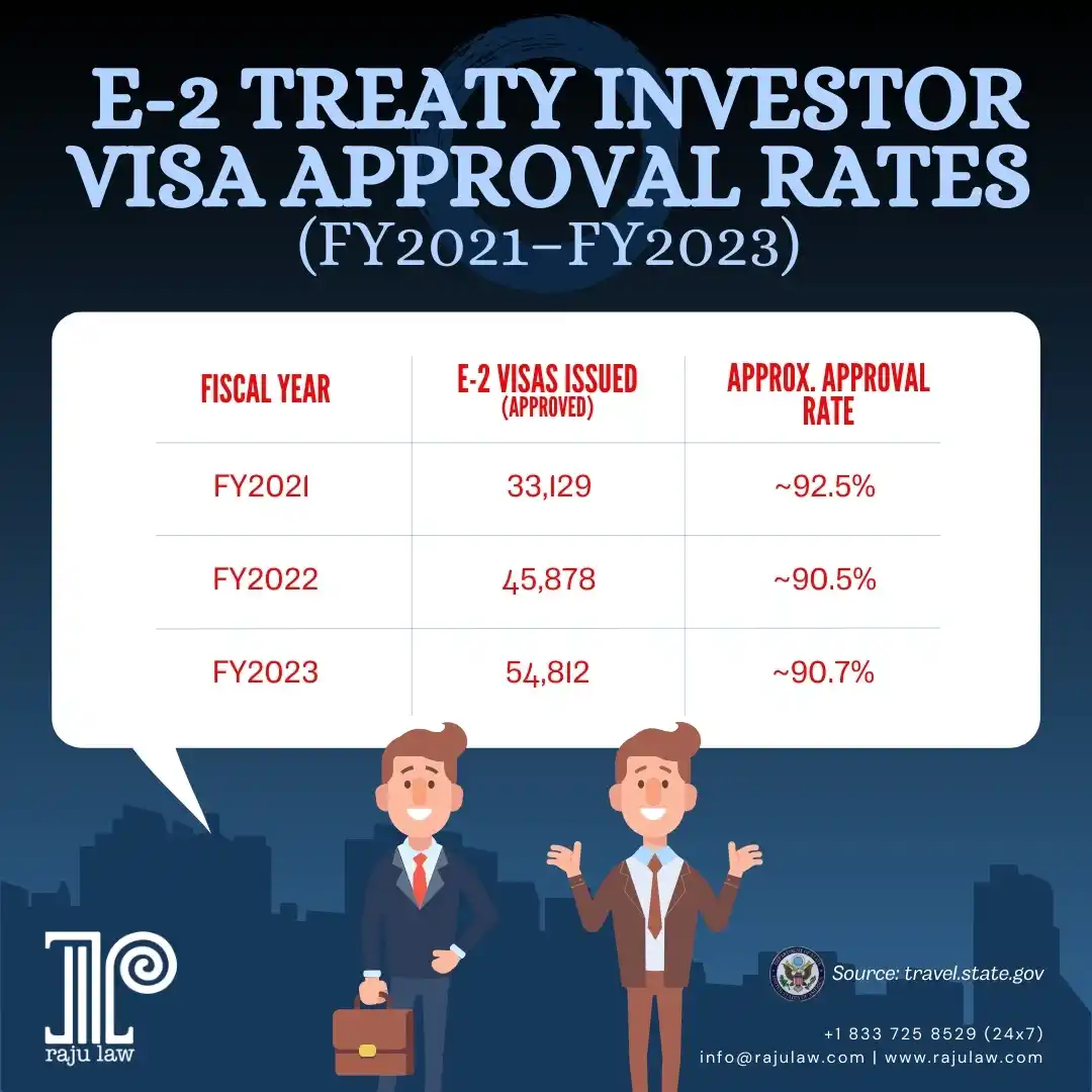 Image from Attorney Raju Mahajan & Associates: E-2 Visa Approval Trends (FY2021–FY2023) Thinking about investing in ...