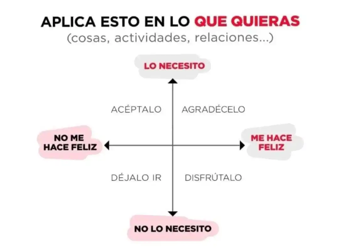 Image from Bienestar en Armonía con Psic. Alicia D de P: Esta imagen presenta una matriz sencilla pero poderosa que invita a re...