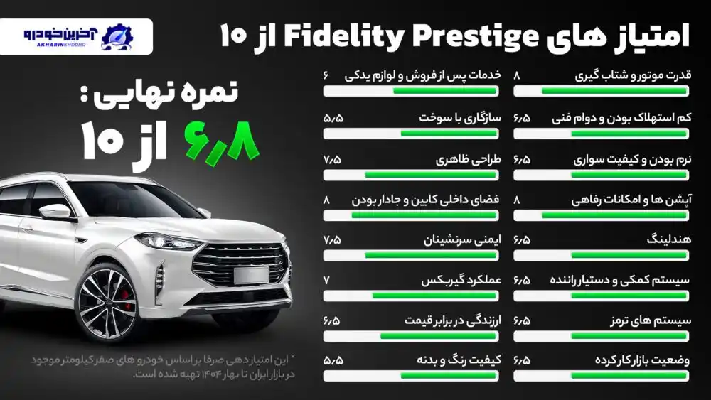Image from آخرین خودرو: 🚘 امتیاز دهی آخرین خودرو به فیدلیتی پرستیژ 🔴امتیاز : 6.8 از 10 🔹د...