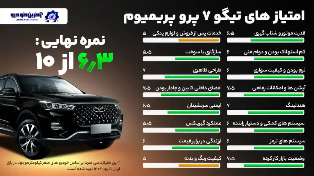 Image from آخرین خودرو: 🚘 امتیاز دهی آخرین خودرو به تیگو ۷ پرو پریمیوم  🔴امتیاز : 6.3 از 10 ...