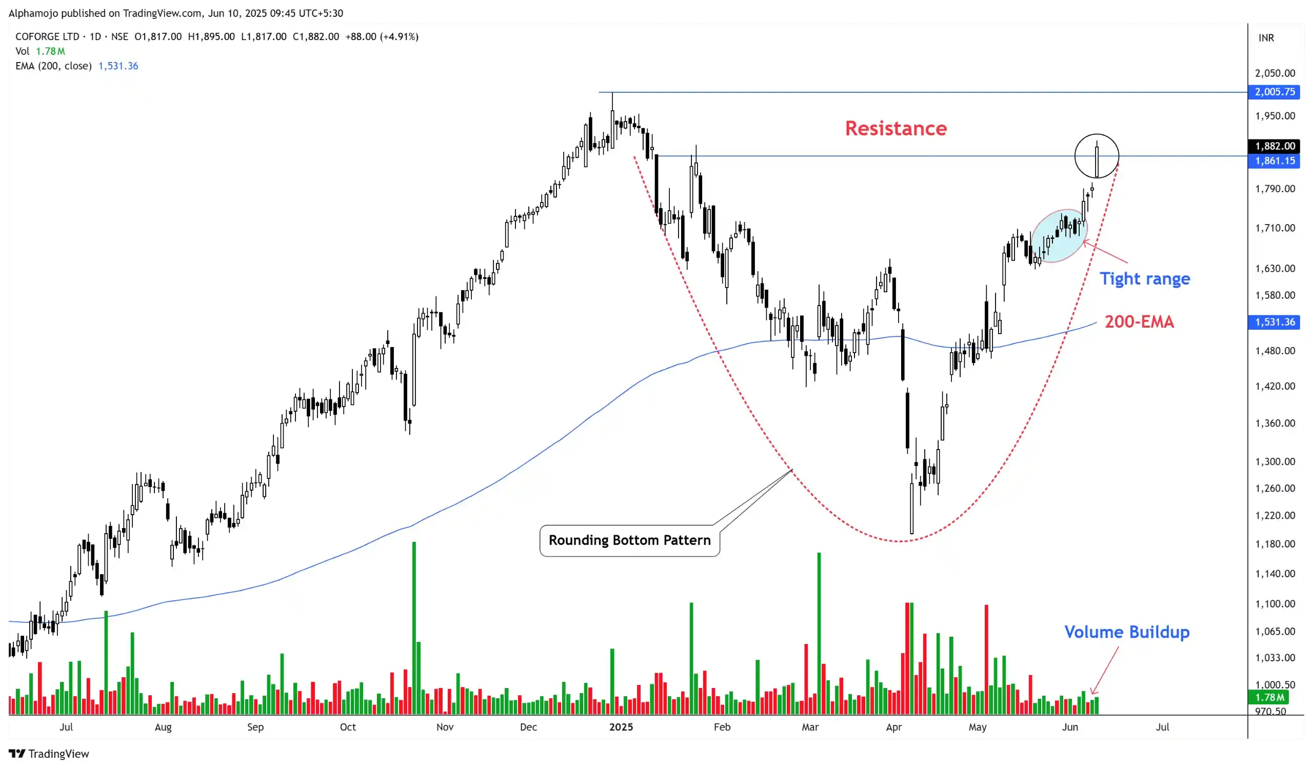 Image from Finance With Sunil (Stock Market)🇮🇳: Strong Breakout Candidate! COFORGE 1- Rounding Bottom Pattern Breako...