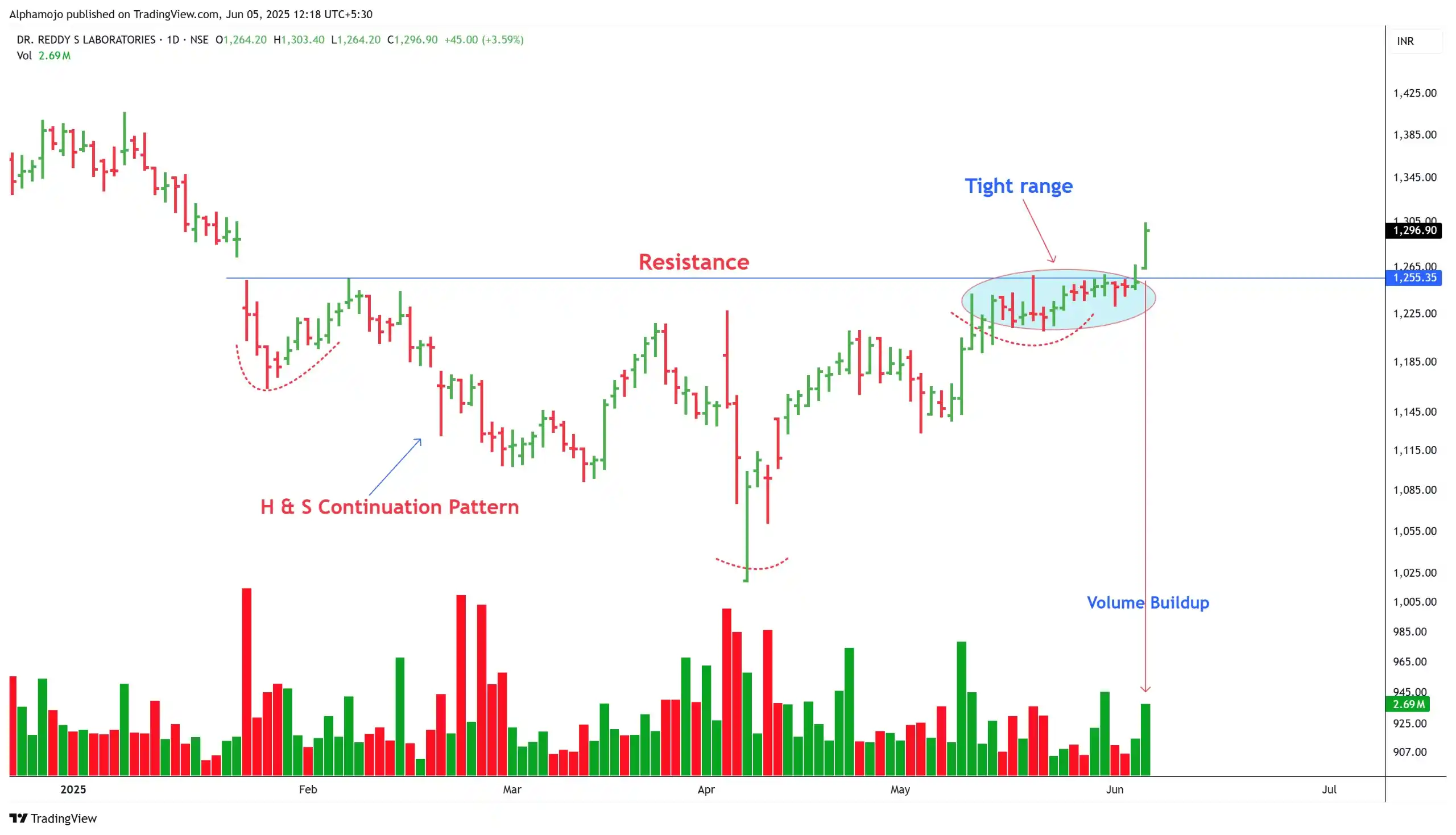 Image from Finance With Sunil (Stock Market)🇮🇳: Strong Breakout Candidate! DRREDDY 1- H&S Continuation Pattern Break...