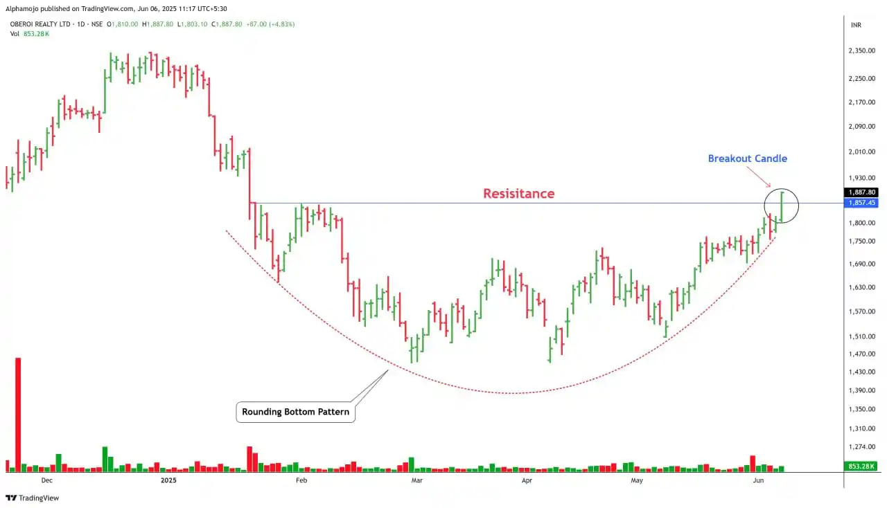 Image from Finance With Sunil (Stock Market)🇮🇳: Strong Breakout Candidate! OBEROIRLTY 1- Rounding Bottom Pattern Bre...