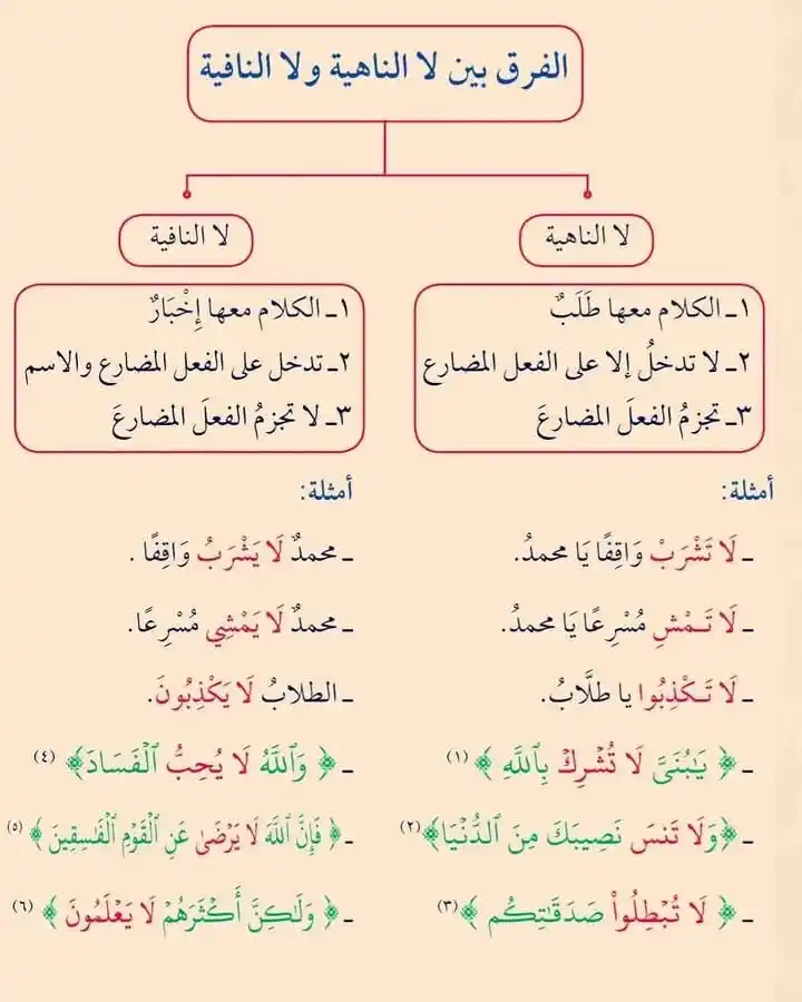 Image from النحو التطبيقي لخالد عبد العزيز: الفرق بين لا الناهية ولا النافية  من كتاب النحو التطبيقي لخالد عبد الع...