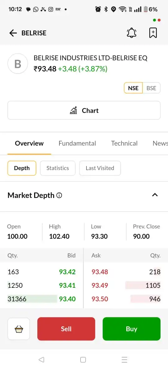 Image from Shubham Investments Community: Belrise lists at ₹100 against the issue price of ₹90 Currently tradin...