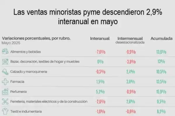 Image from Calzawapp by Info Calzado 🇦🇷: 👟 *Las ventas minoristas pyme de Calzado y Marroquinería descendieron...