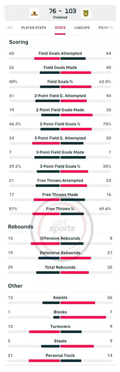 Image from 🇱🇧 𝙇𝙄𝙑𝙀 𝘽𝘼𝙎𝙆𝙀𝙏𝘽𝘼𝙇𝙇 🏀: ❮★♚★❯⬌*🏀🇸🇨 ٳحصاءات مباراة الرياضي والفريق الكوري* ⇑ _*⋆𝒔𝒌...