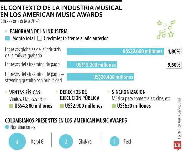 Image from La Bichota - Noticias Sobre Karol G: Artistas como Karol G, Shakira y Feid tuvieron una participación en lo...