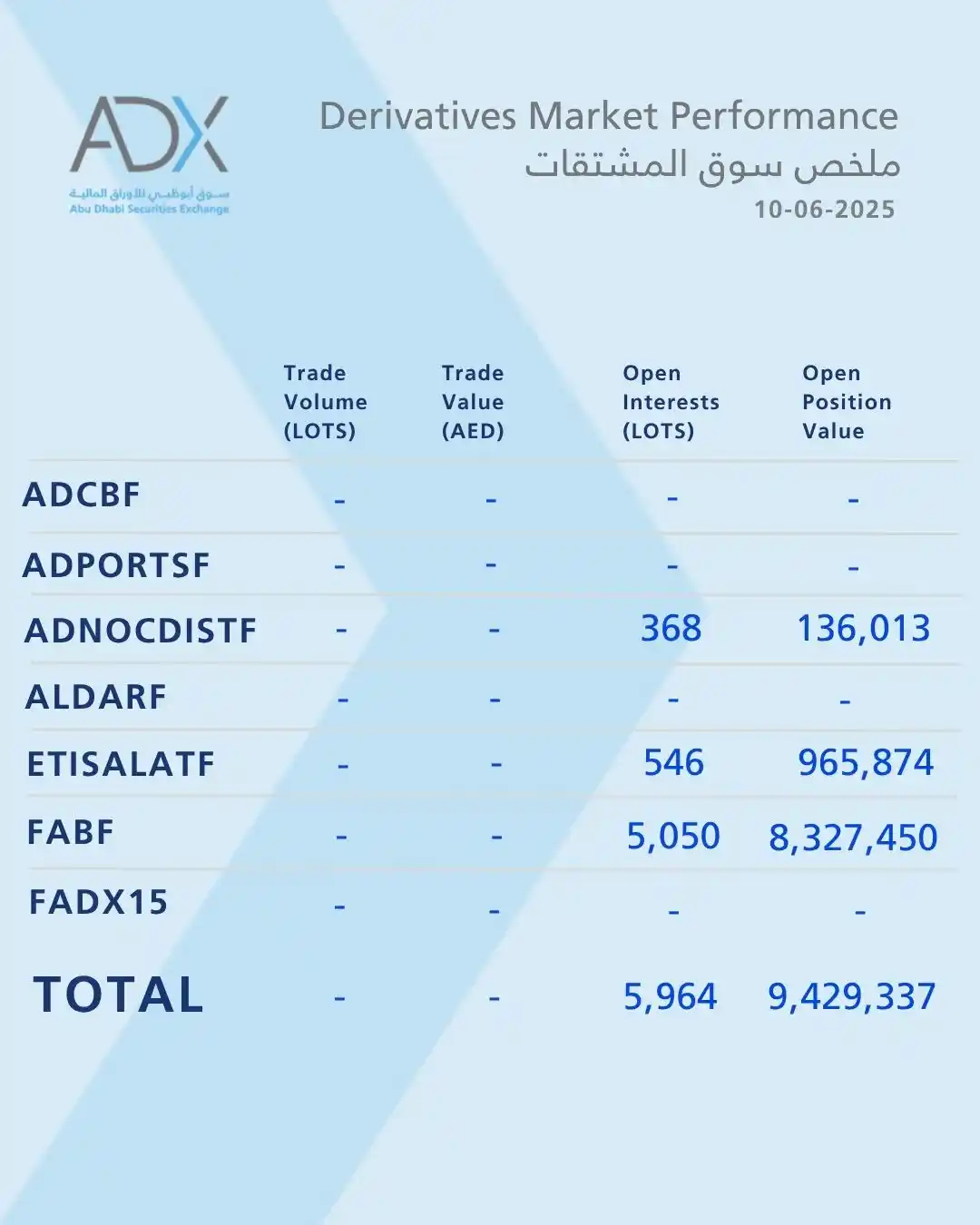 Image from ADX سوق أبوظبي للأوراق المالية : أداء المشتقات المالية في سوق أبوظبي للأوراق المالية اليوم ADX derivat...