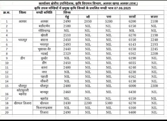 Image from किसान सेवा केंद्र (DIGITAL KISAN): *अलवर,भरतपुर,डीग, धौलपुर, kotputli-, और खैरथल- जिले में प्रमुख कृषि जी...