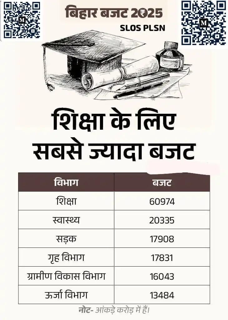Image from Marothiya Mobile Point And E Mitra Guhala: बिहार बजट 2025: 👉₹60,974 करोड़: सबसे ज्यादा शिक्षा पर खर्च। 👉₹20,3...