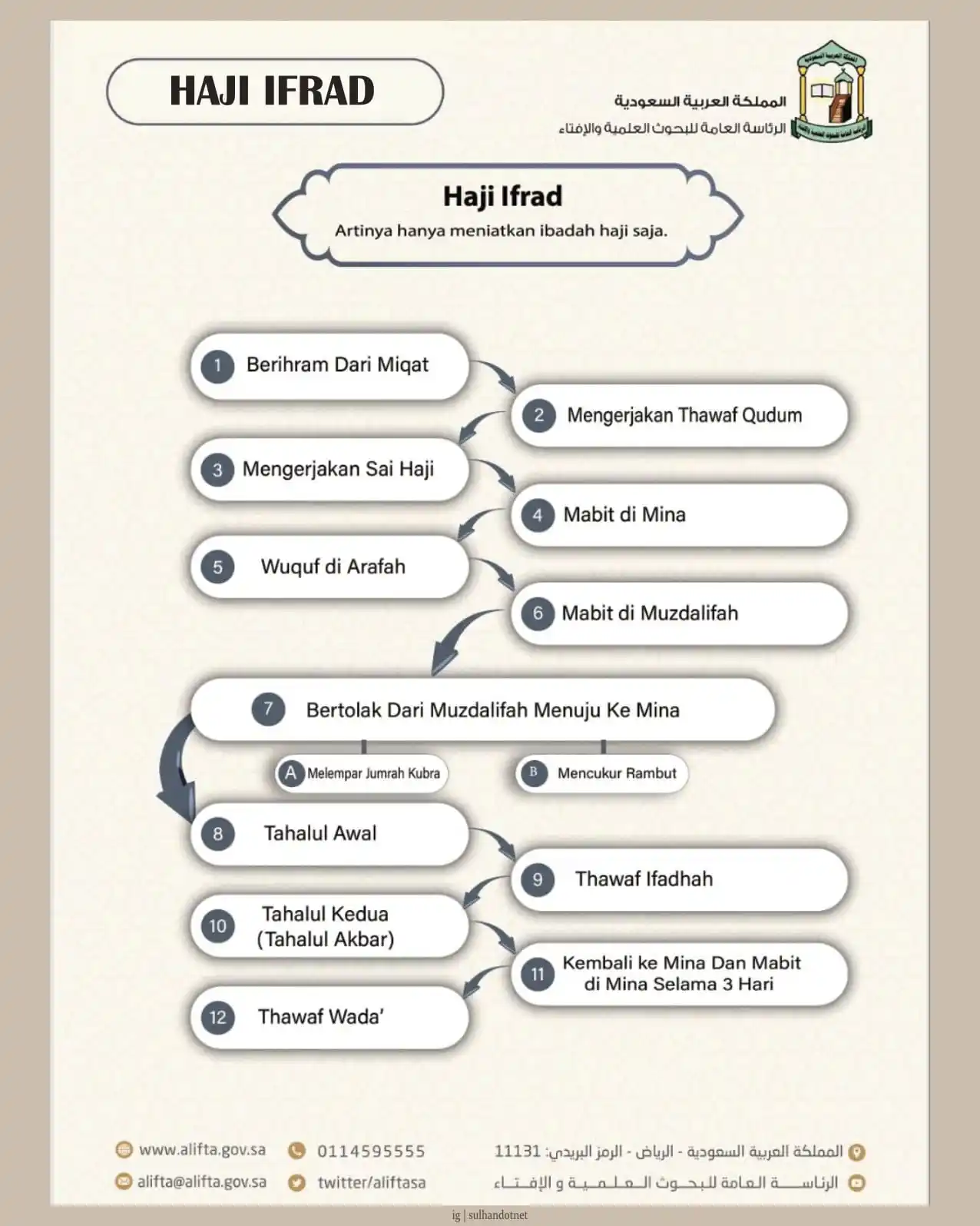 Image from Majelis Ilmu ICC Dammam KSA: Ringkasan Haji Ifrad  Perbedaan haji qiran dengan ifrad ada 2: 1. Niat...