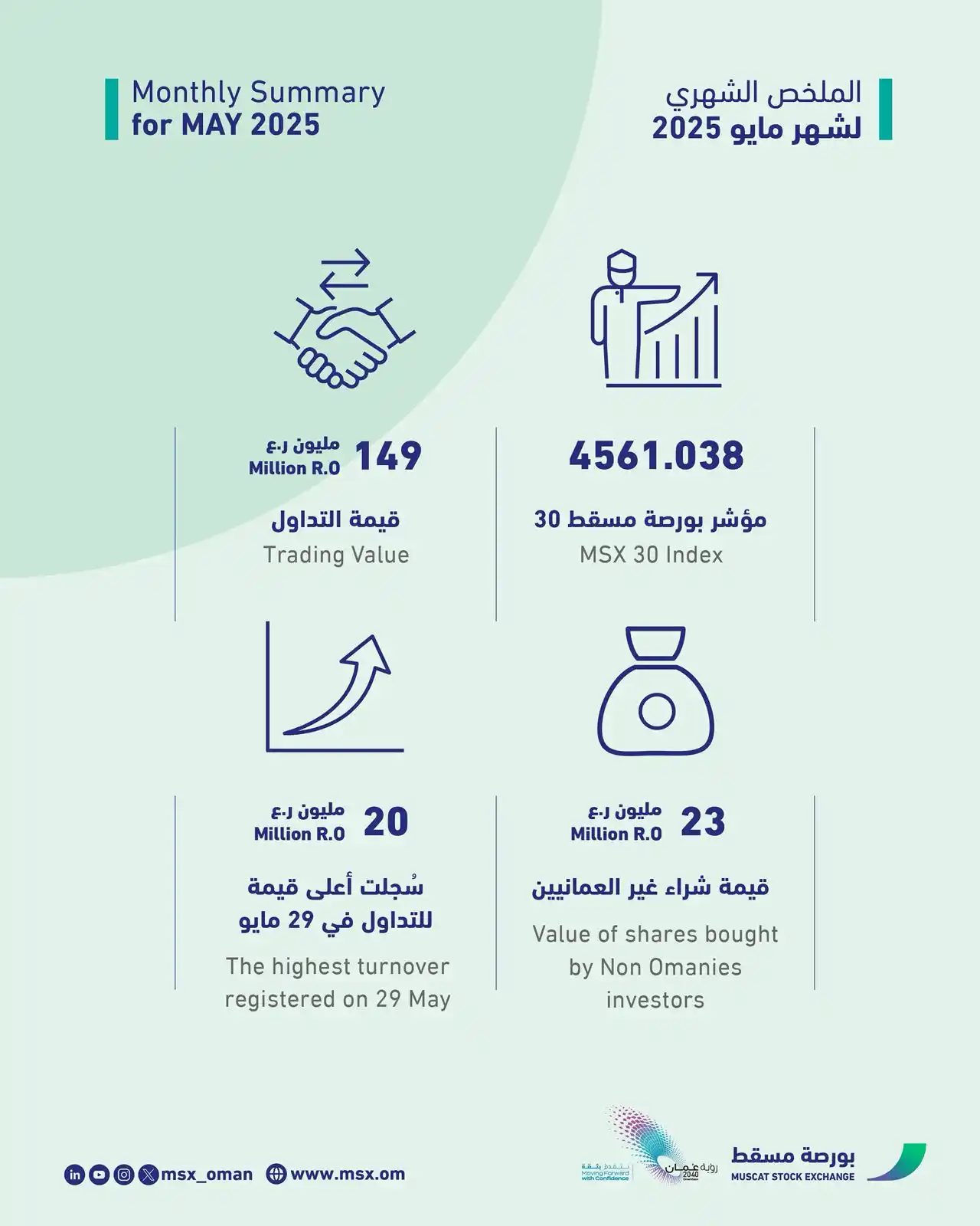 Image from بورصة مسقط MSX : ✨الملخص الشهري - شهر مايو Monthly Summery-May 2025 <a class="text-b...