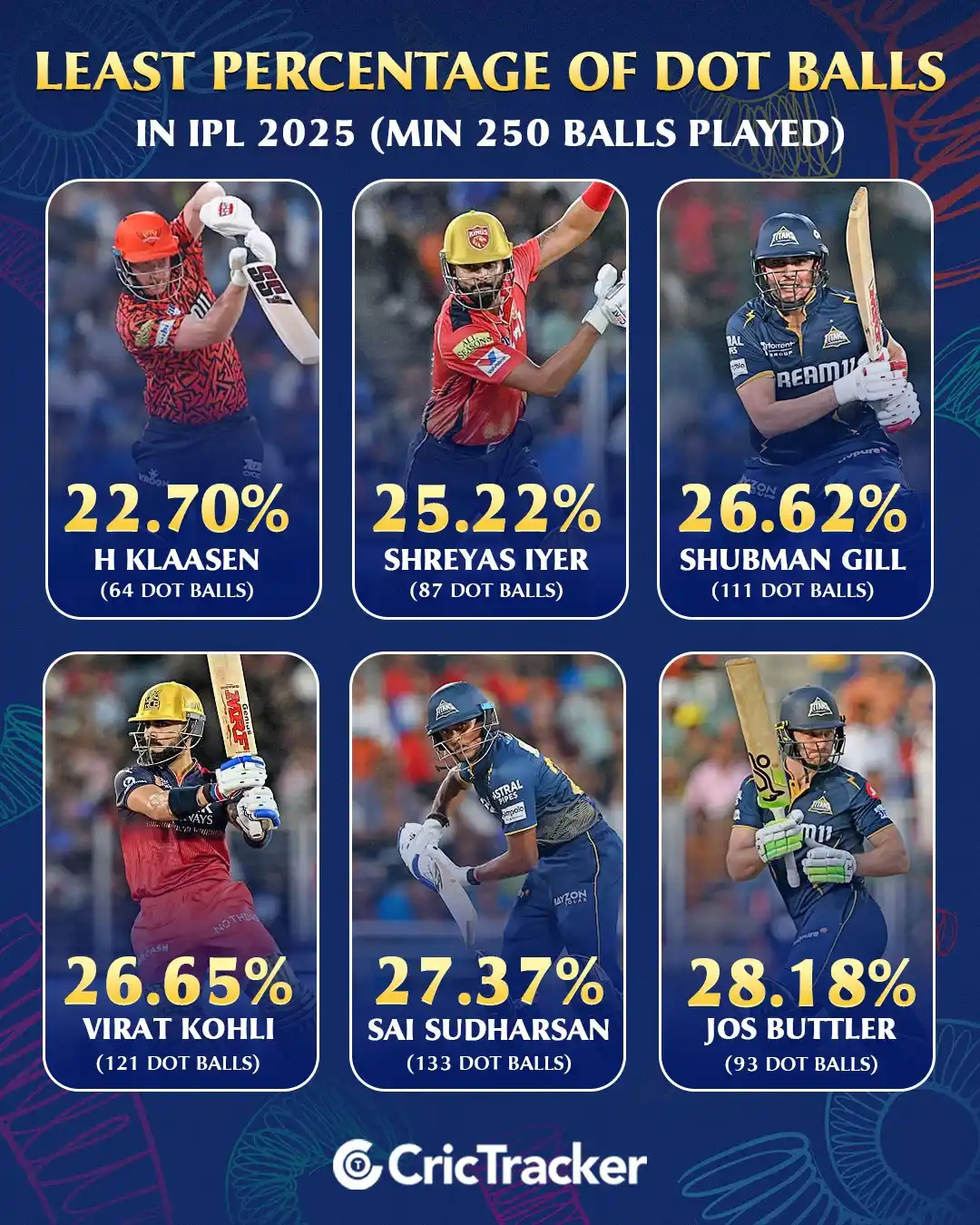 Image from CricTracker: Heinrich Klaasen has faced the lowest dot-ball percentage in IPL 2025....
