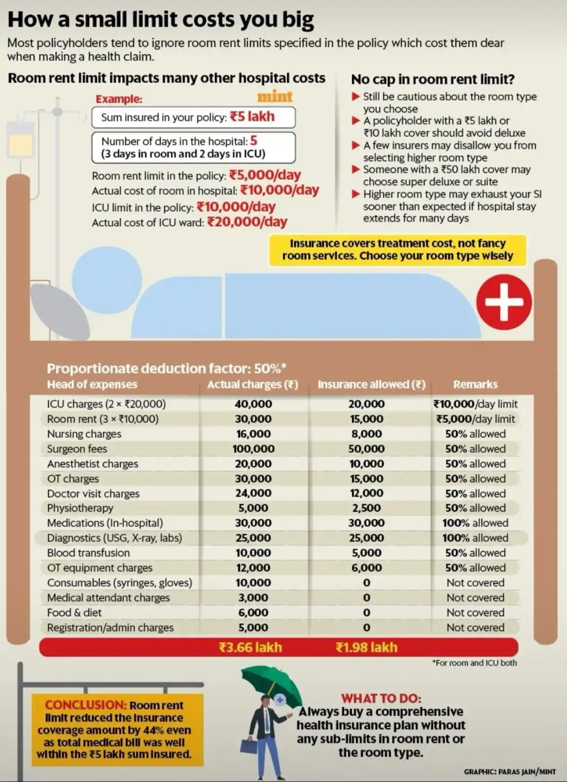 Image from Manavi Wealth®: Beware of room rent limits in your health insurance policy! Getting ...