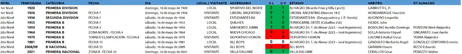 Depto de Historia, Estadisticas y Museo del Club Almagro post