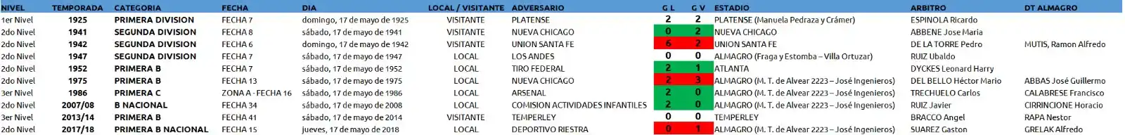 Depto de Historia, Estadisticas y Museo del Club Almagro post