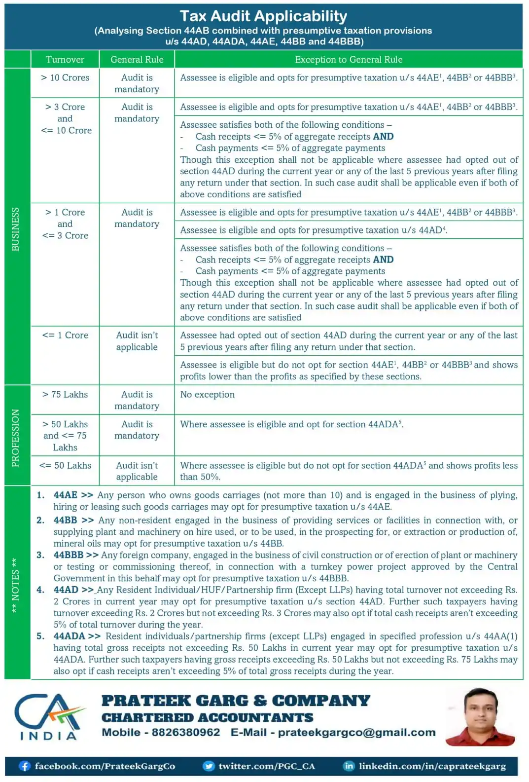 Image from Prateek Garg & Company: 📝 Tax Audit Applicability Made Simple! Confused about turnover limit...