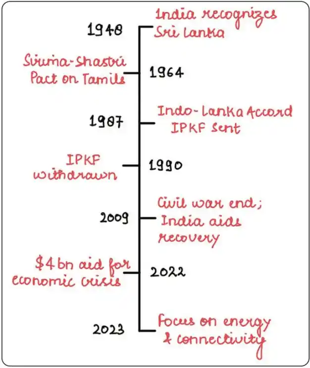 Image from UPSC IR UPSC UPSC UPSC UPSCā¢ā¢ UPSC UPSC UPSC Upsc Upsc UPSC UPSC UPSC MPPSC MPPSC BPSC CGPSC CAPF: š Recent Developments in IndiaāSri Lanka Relations PM Modiās visit to...