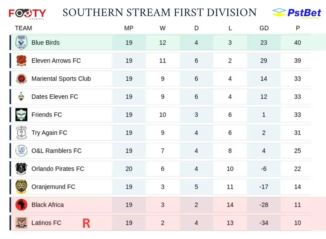 Image from Footy Namibia : 🇳🇦SSFD TABLE: 1 GAME LEFT😳 Whoever wins bwtwene these 2 Walvisbay ...