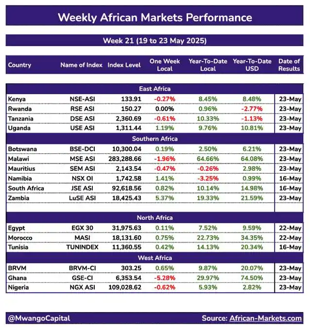 Image from Mwango Capital: 4. African markets last week: 🟢Best performer was Zambia 🇿🇲 LuSE A...