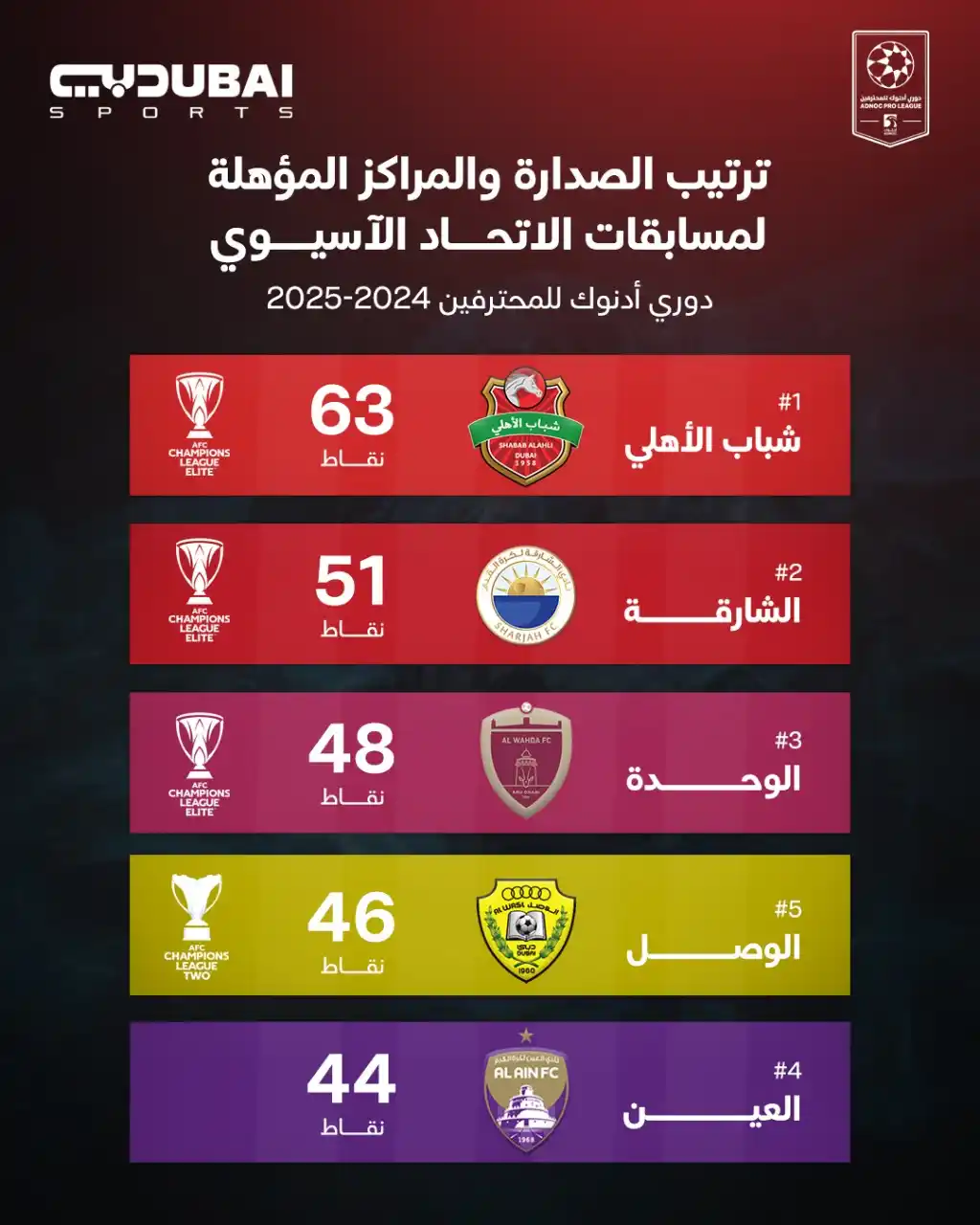 Image from قناة دبي الرياضية: إحصاءات دوري أدنوك للمحترفين 2024-2025 ✅ ترتيب الصدارة والمراكز المؤه...