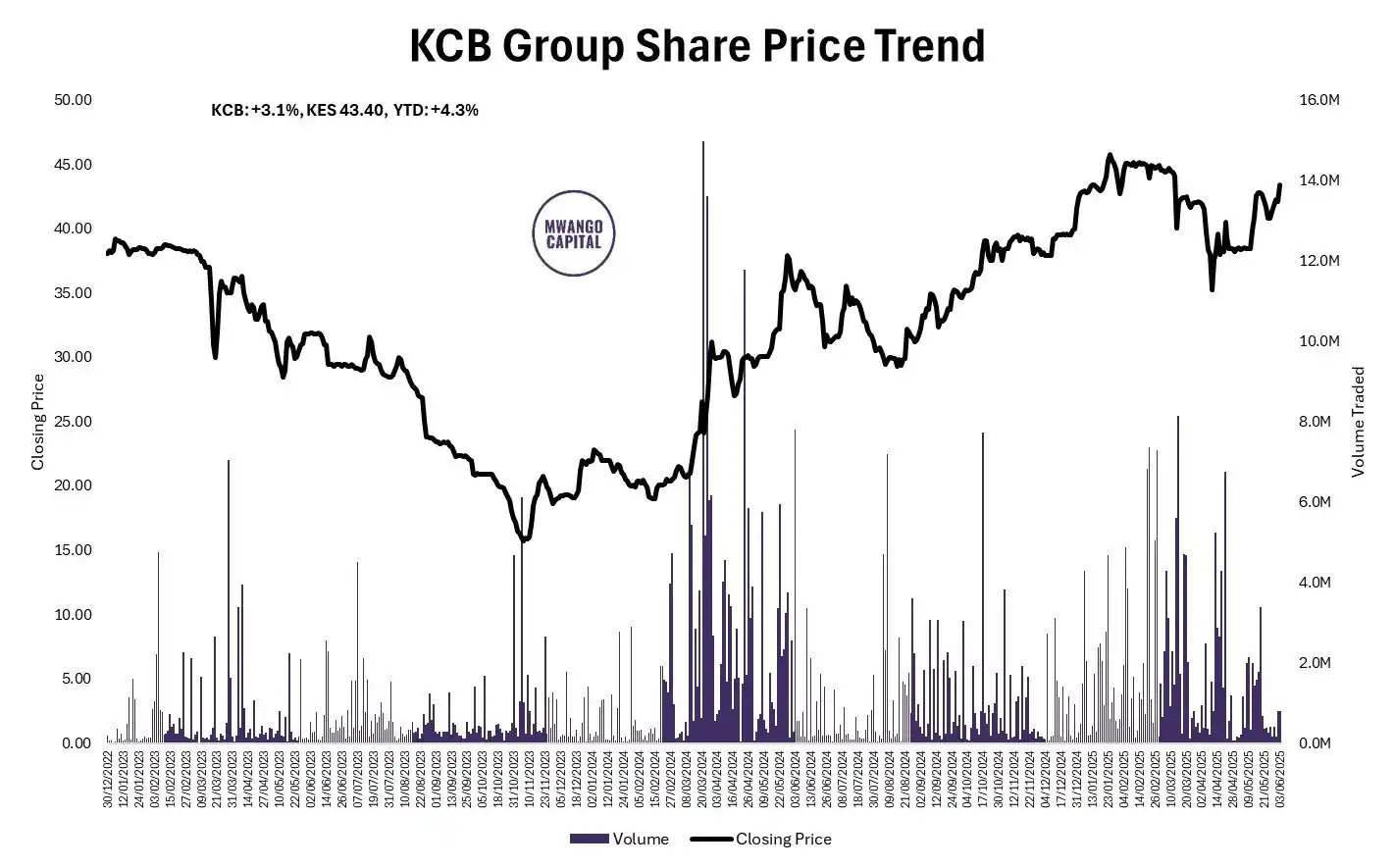 Image from Mwango Capital: KCB shares gained 3.1% to close at KES 43.40 after the NBK acquisition...