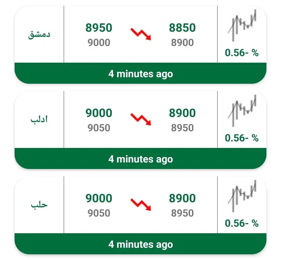 Image from سوريا أسعار $:العملات و السلع و الخدمات: إنخفاض سعر صرف الدولار مقابل الليرة السورية 🔻 دمشق 8925 ادلب حلب 897...