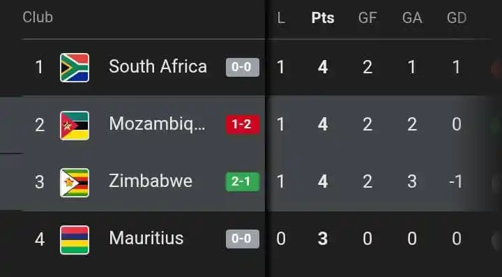 Image from DeMbare DotComs: HALF TIME Half Time whistle finally goes but not before Zimbabwe surv...