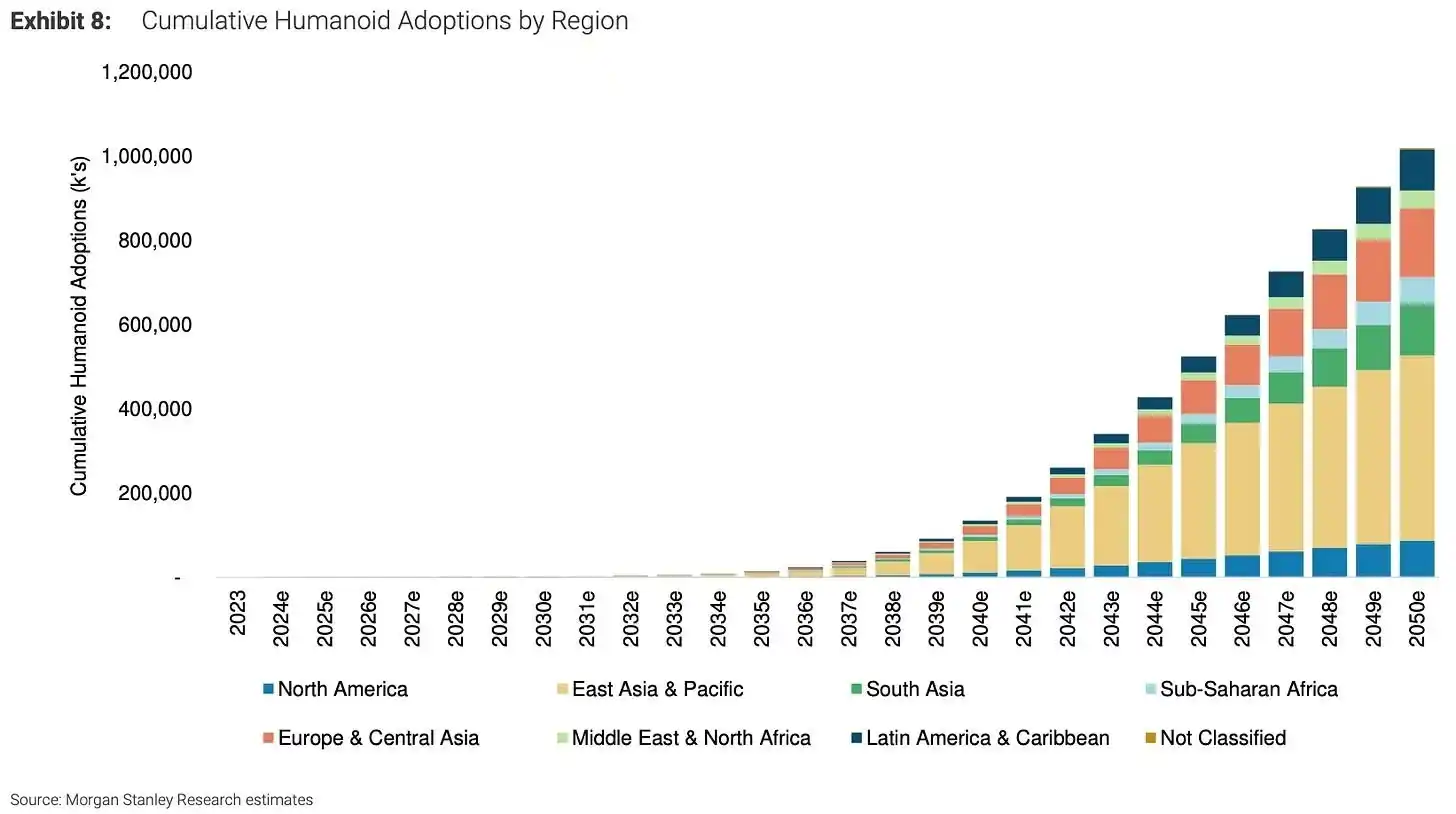 Image from The Future Today: Știri din viitor: Morgan Stanley estimează că, până în 2050, vom avea un miliard de robo...
